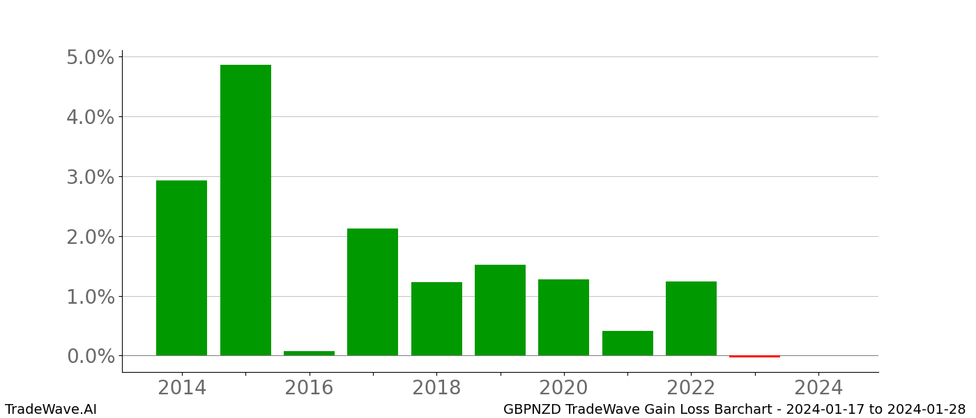 Gain/Loss barchart GBPNZD for date range: 2024-01-17 to 2024-01-28 - this chart shows the gain/loss of the TradeWave opportunity for GBPNZD buying on 2024-01-17 and selling it on 2024-01-28 - this barchart is showing 10 years of history