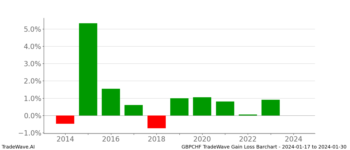 Gain/Loss barchart GBPCHF for date range: 2024-01-17 to 2024-01-30 - this chart shows the gain/loss of the TradeWave opportunity for GBPCHF buying on 2024-01-17 and selling it on 2024-01-30 - this barchart is showing 10 years of history