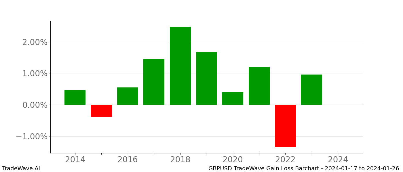 Gain/Loss barchart GBPUSD for date range: 2024-01-17 to 2024-01-26 - this chart shows the gain/loss of the TradeWave opportunity for GBPUSD buying on 2024-01-17 and selling it on 2024-01-26 - this barchart is showing 10 years of history