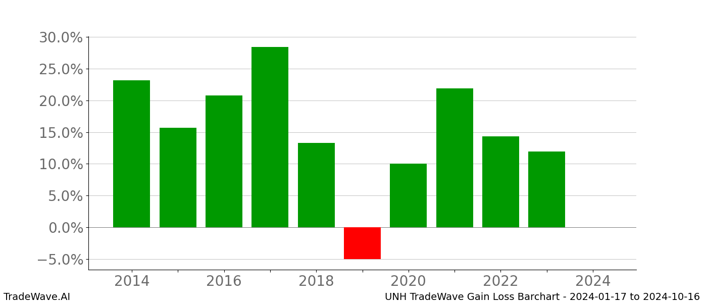 Gain/Loss barchart UNH for date range: 2024-01-17 to 2024-10-16 - this chart shows the gain/loss of the TradeWave opportunity for UNH buying on 2024-01-17 and selling it on 2024-10-16 - this barchart is showing 10 years of history