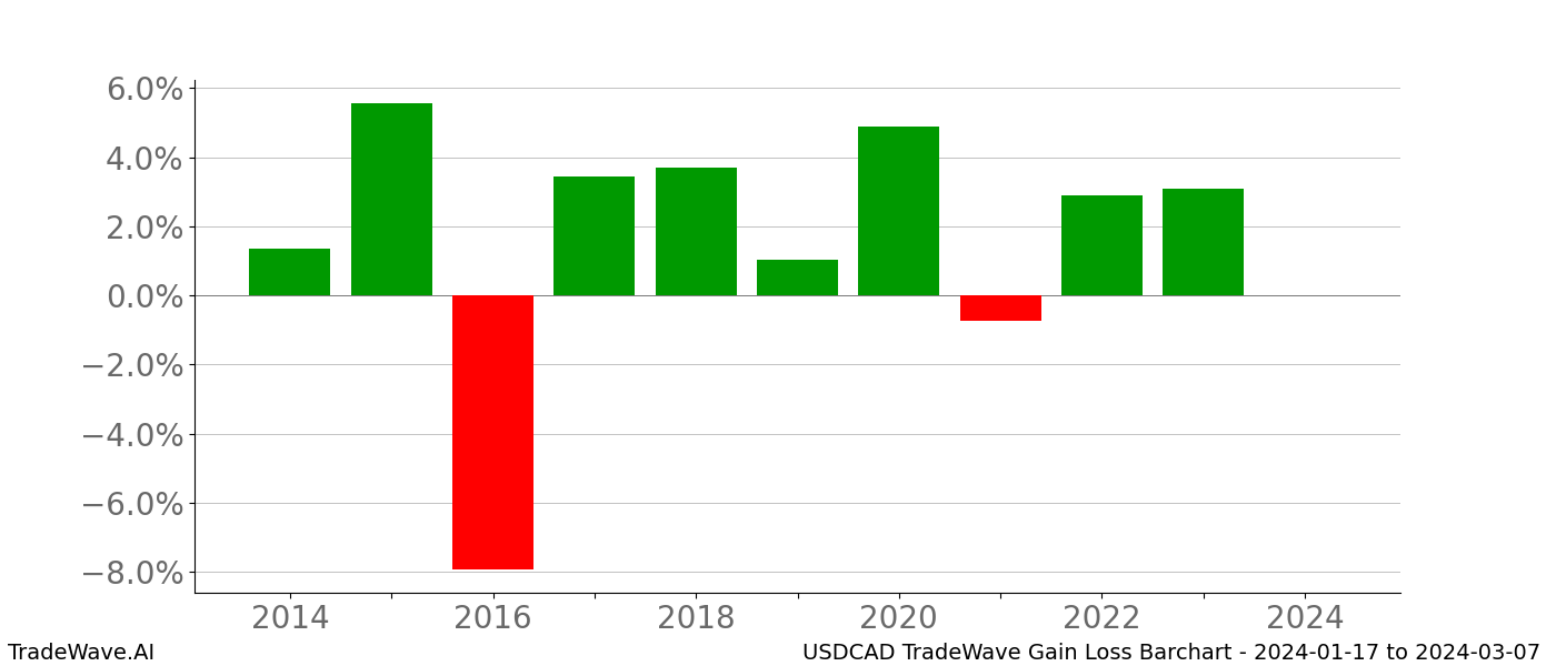 Gain/Loss barchart USDCAD for date range: 2024-01-17 to 2024-03-07 - this chart shows the gain/loss of the TradeWave opportunity for USDCAD buying on 2024-01-17 and selling it on 2024-03-07 - this barchart is showing 10 years of history