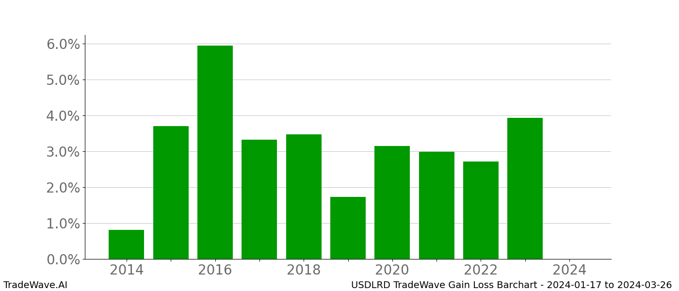 Gain/Loss barchart USDLRD for date range: 2024-01-17 to 2024-03-26 - this chart shows the gain/loss of the TradeWave opportunity for USDLRD buying on 2024-01-17 and selling it on 2024-03-26 - this barchart is showing 10 years of history