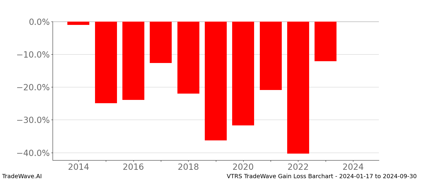 Gain/Loss barchart VTRS for date range: 2024-01-17 to 2024-09-30 - this chart shows the gain/loss of the TradeWave opportunity for VTRS buying on 2024-01-17 and selling it on 2024-09-30 - this barchart is showing 10 years of history