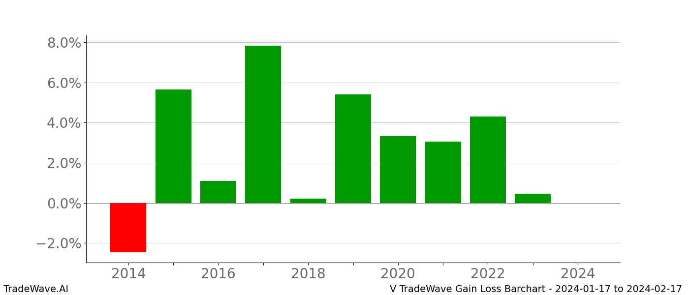 Gain/Loss barchart V for date range: 2024-01-17 to 2024-02-17 - this chart shows the gain/loss of the TradeWave opportunity for V buying on 2024-01-17 and selling it on 2024-02-17 - this barchart is showing 10 years of history