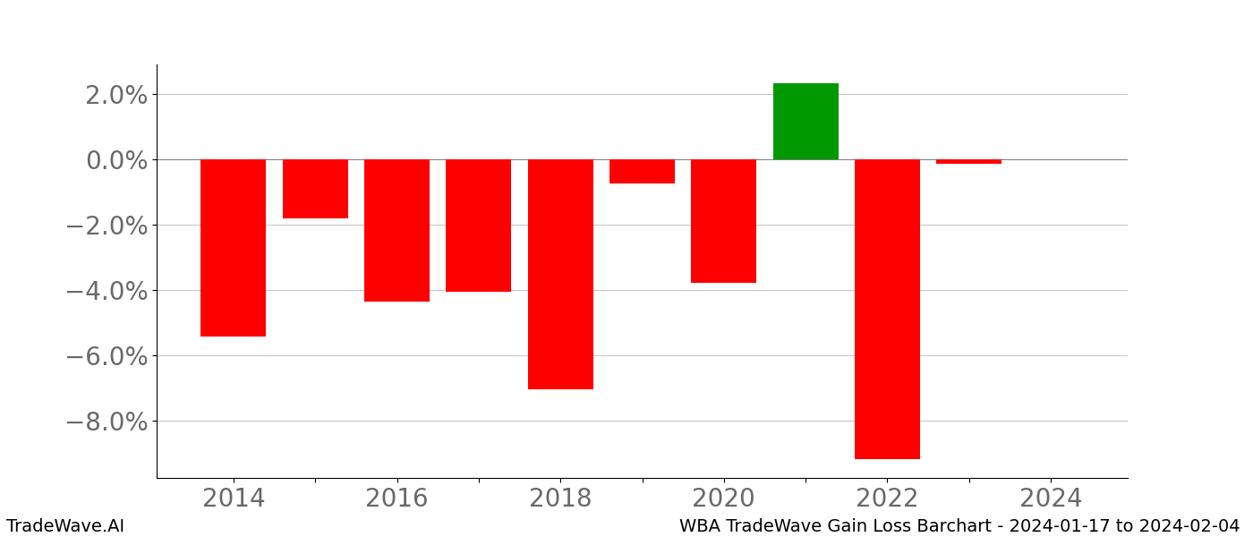 Gain/Loss barchart WBA for date range: 2024-01-17 to 2024-02-04 - this chart shows the gain/loss of the TradeWave opportunity for WBA buying on 2024-01-17 and selling it on 2024-02-04 - this barchart is showing 10 years of history