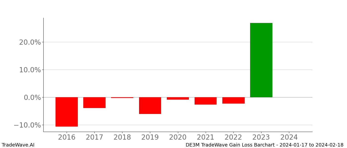 Gain/Loss barchart DE3M for date range: 2024-01-17 to 2024-02-18 - this chart shows the gain/loss of the TradeWave opportunity for DE3M buying on 2024-01-17 and selling it on 2024-02-18 - this barchart is showing 8 years of history