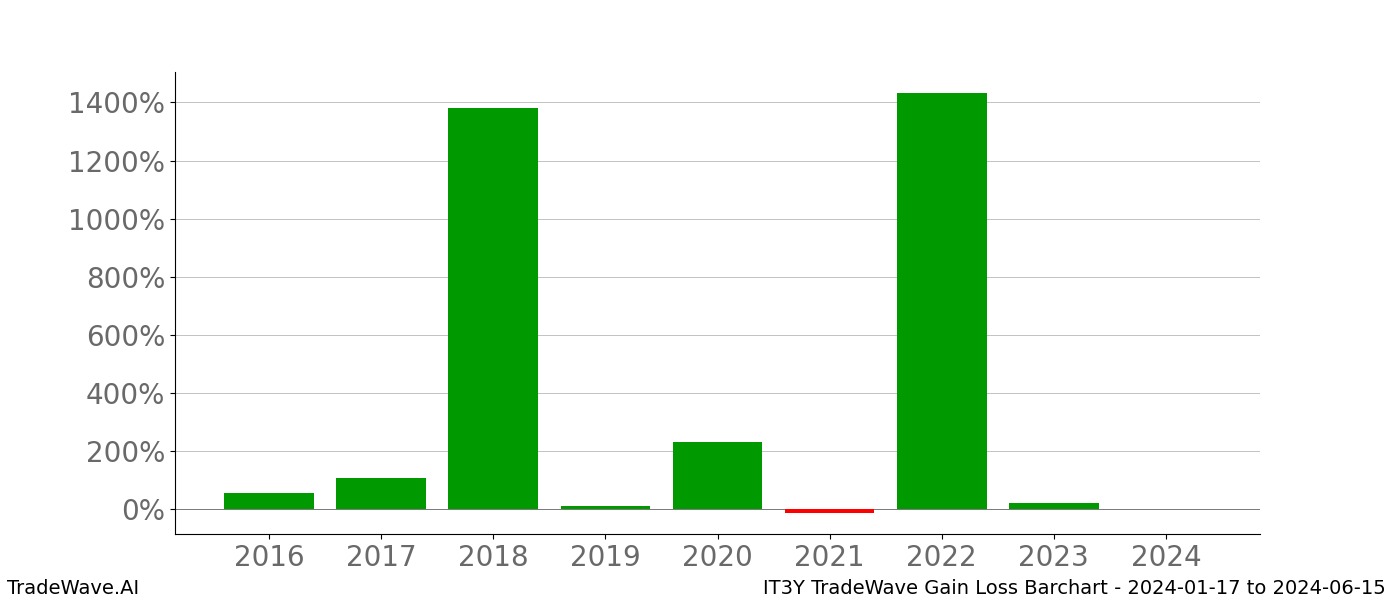 Gain/Loss barchart IT3Y for date range: 2024-01-17 to 2024-06-15 - this chart shows the gain/loss of the TradeWave opportunity for IT3Y buying on 2024-01-17 and selling it on 2024-06-15 - this barchart is showing 8 years of history