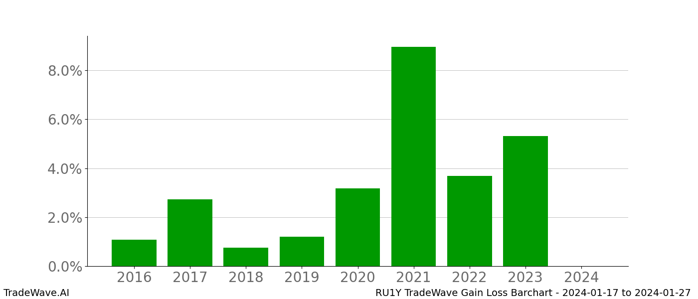 Gain/Loss barchart RU1Y for date range: 2024-01-17 to 2024-01-27 - this chart shows the gain/loss of the TradeWave opportunity for RU1Y buying on 2024-01-17 and selling it on 2024-01-27 - this barchart is showing 8 years of history