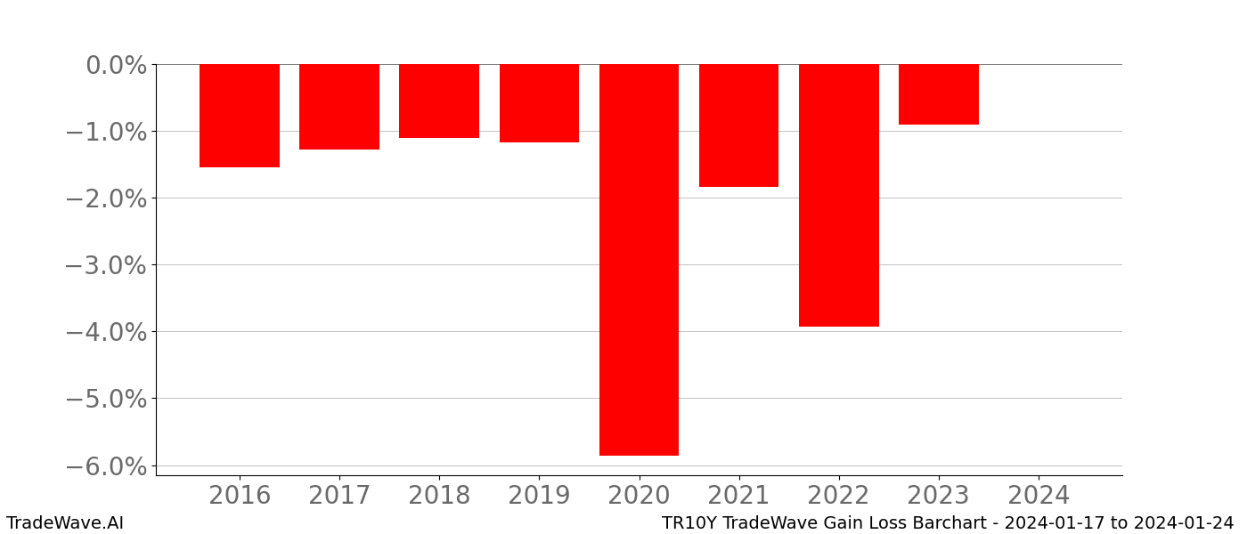 Gain/Loss barchart TR10Y for date range: 2024-01-17 to 2024-01-24 - this chart shows the gain/loss of the TradeWave opportunity for TR10Y buying on 2024-01-17 and selling it on 2024-01-24 - this barchart is showing 8 years of history