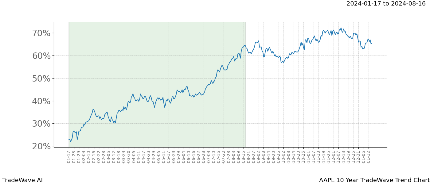 TradeWave Trend Chart AAPL shows the average trend of the financial instrument over the past 10 years. Sharp uptrends and downtrends signal a potential TradeWave opportunity