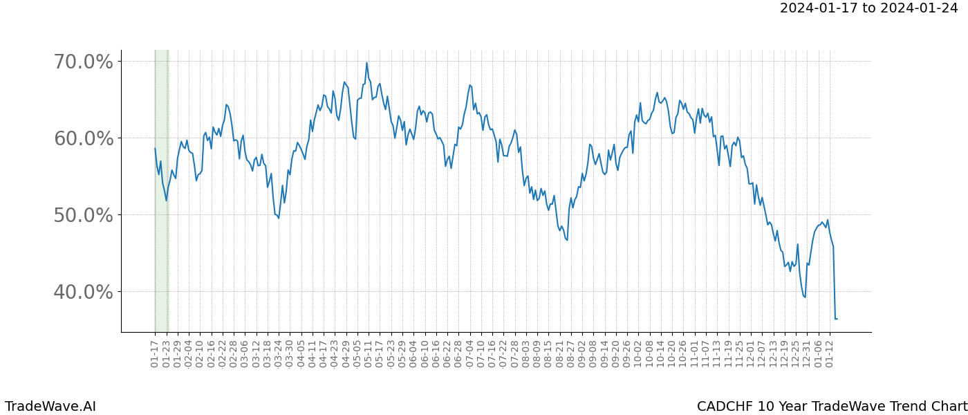 TradeWave Trend Chart CADCHF shows the average trend of the financial instrument over the past 10 years. Sharp uptrends and downtrends signal a potential TradeWave opportunity