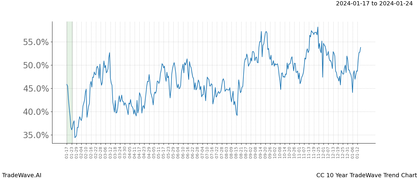 TradeWave Trend Chart CC shows the average trend of the financial instrument over the past 10 years. Sharp uptrends and downtrends signal a potential TradeWave opportunity