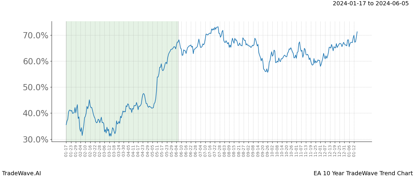 TradeWave Trend Chart EA shows the average trend of the financial instrument over the past 10 years. Sharp uptrends and downtrends signal a potential TradeWave opportunity