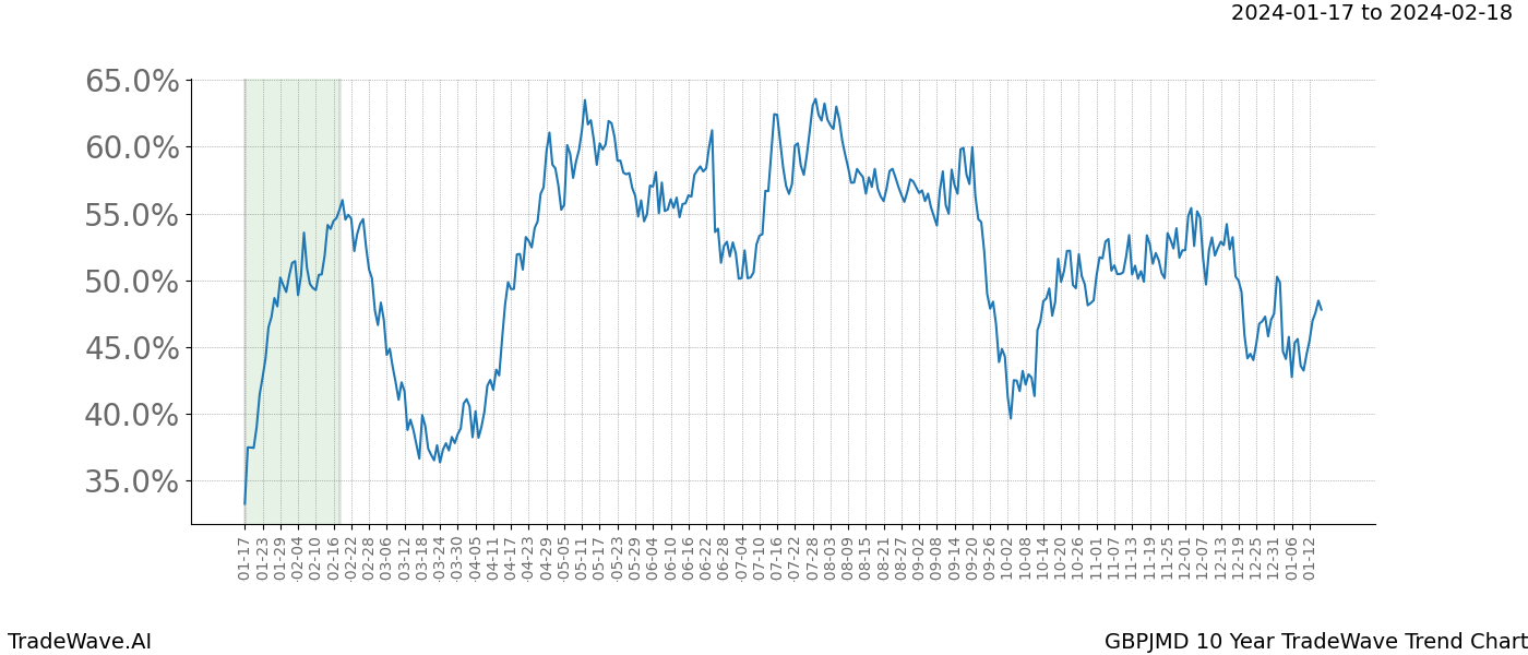 TradeWave Trend Chart GBPJMD shows the average trend of the financial instrument over the past 10 years. Sharp uptrends and downtrends signal a potential TradeWave opportunity