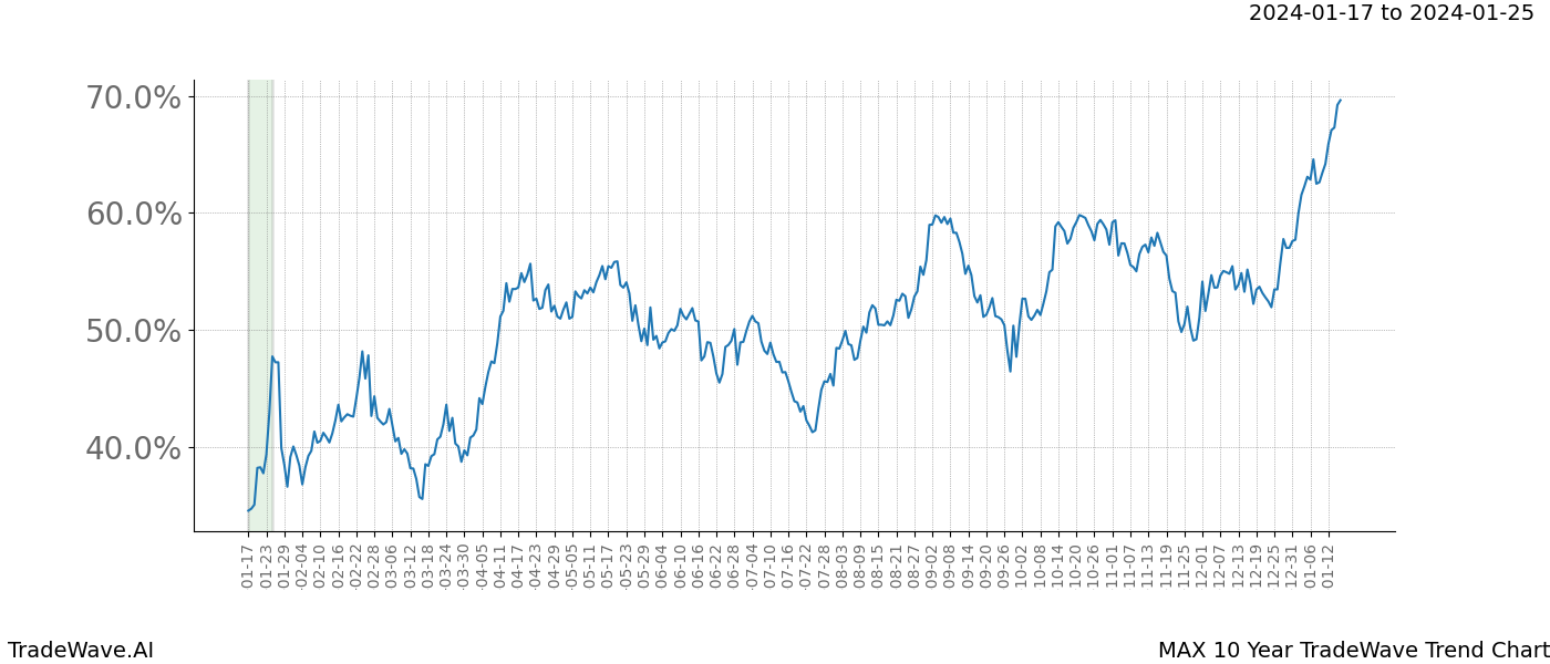 TradeWave Trend Chart MAX shows the average trend of the financial instrument over the past 10 years. Sharp uptrends and downtrends signal a potential TradeWave opportunity