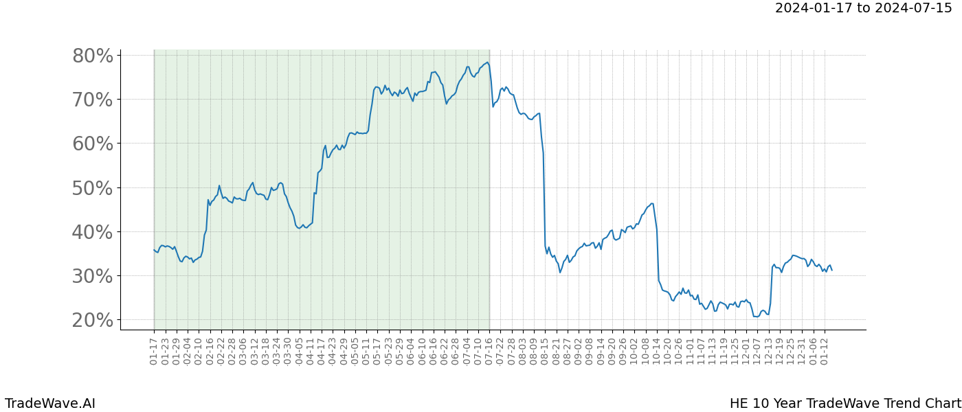 TradeWave Trend Chart HE shows the average trend of the financial instrument over the past 10 years. Sharp uptrends and downtrends signal a potential TradeWave opportunity