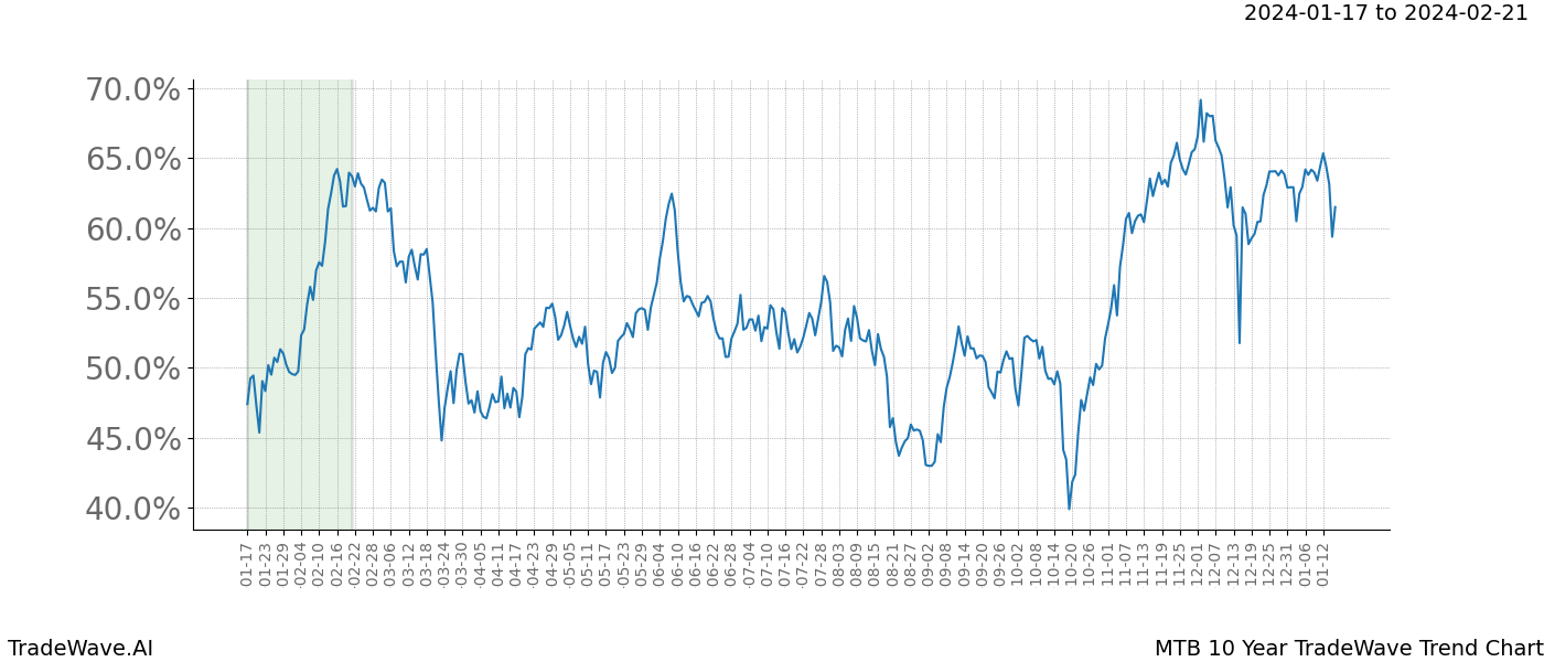 TradeWave Trend Chart MTB shows the average trend of the financial instrument over the past 10 years. Sharp uptrends and downtrends signal a potential TradeWave opportunity