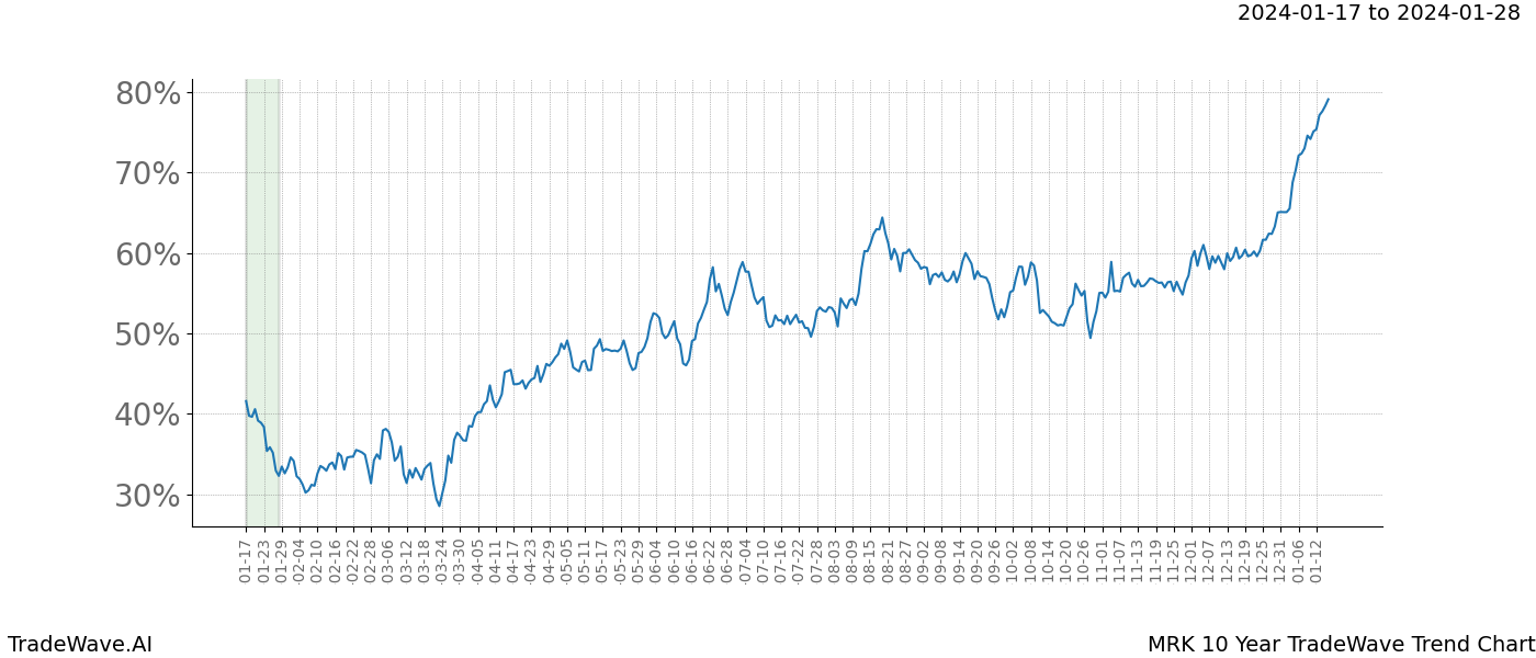 TradeWave Trend Chart MRK shows the average trend of the financial instrument over the past 10 years. Sharp uptrends and downtrends signal a potential TradeWave opportunity