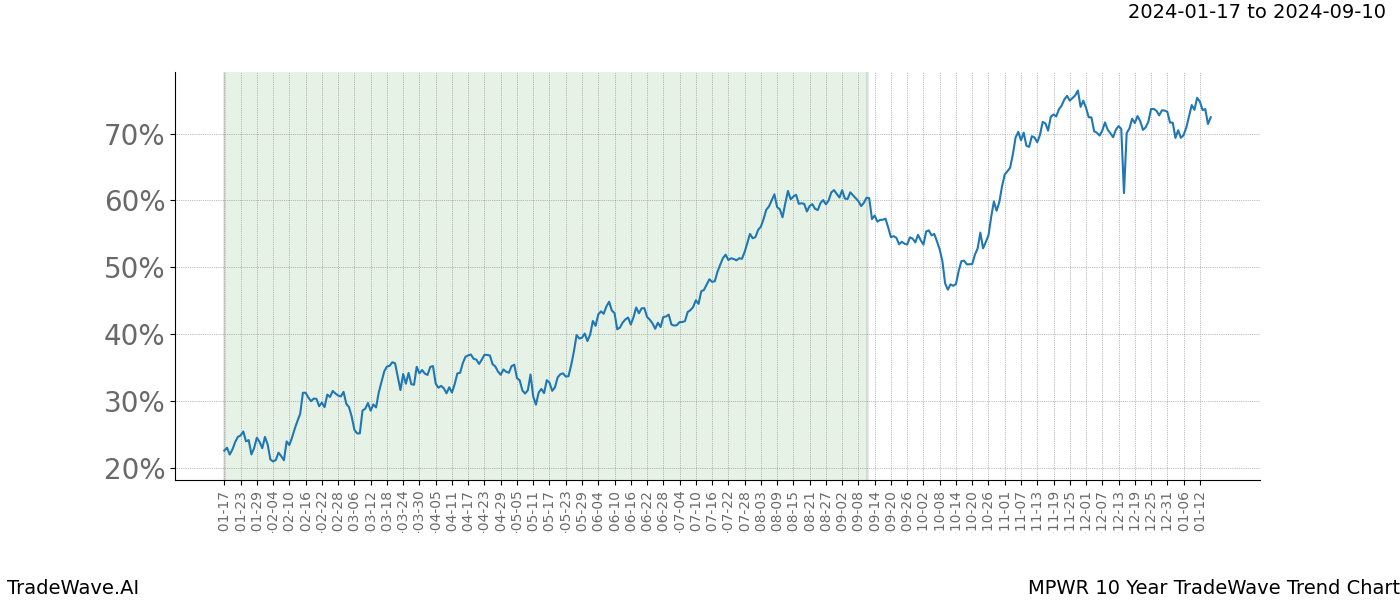 TradeWave Trend Chart MPWR shows the average trend of the financial instrument over the past 10 years. Sharp uptrends and downtrends signal a potential TradeWave opportunity