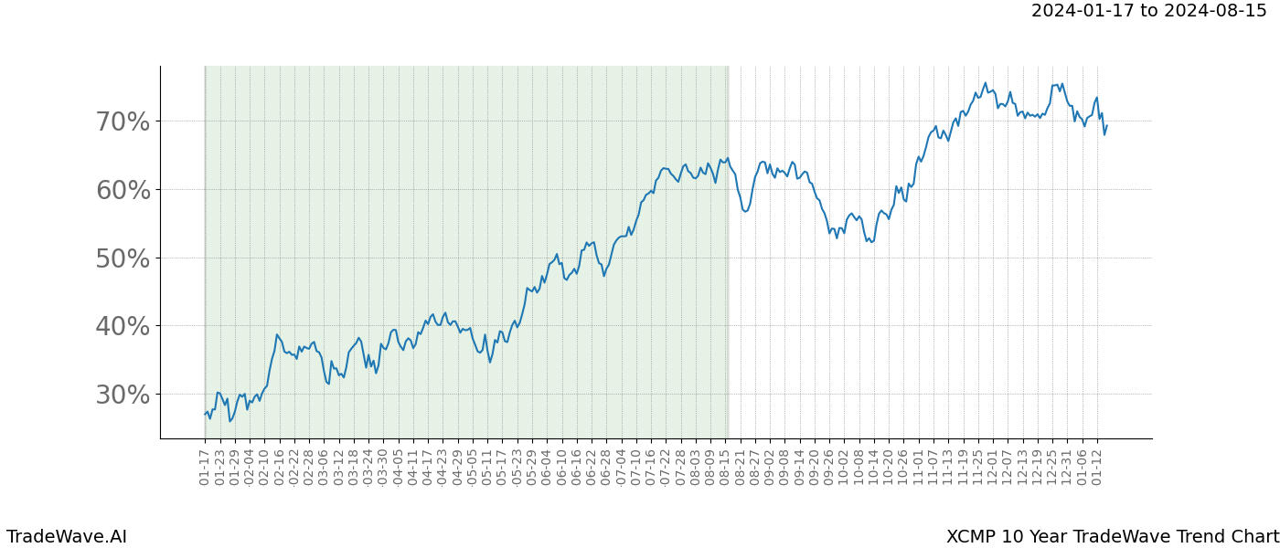 TradeWave Trend Chart XCMP shows the average trend of the financial instrument over the past 10 years. Sharp uptrends and downtrends signal a potential TradeWave opportunity