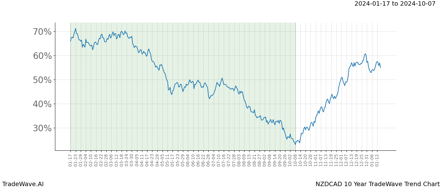 TradeWave Trend Chart NZDCAD shows the average trend of the financial instrument over the past 10 years. Sharp uptrends and downtrends signal a potential TradeWave opportunity