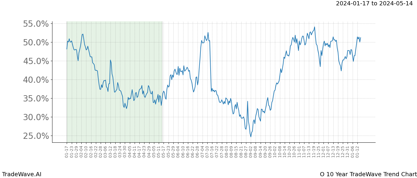 TradeWave Trend Chart O shows the average trend of the financial instrument over the past 10 years. Sharp uptrends and downtrends signal a potential TradeWave opportunity