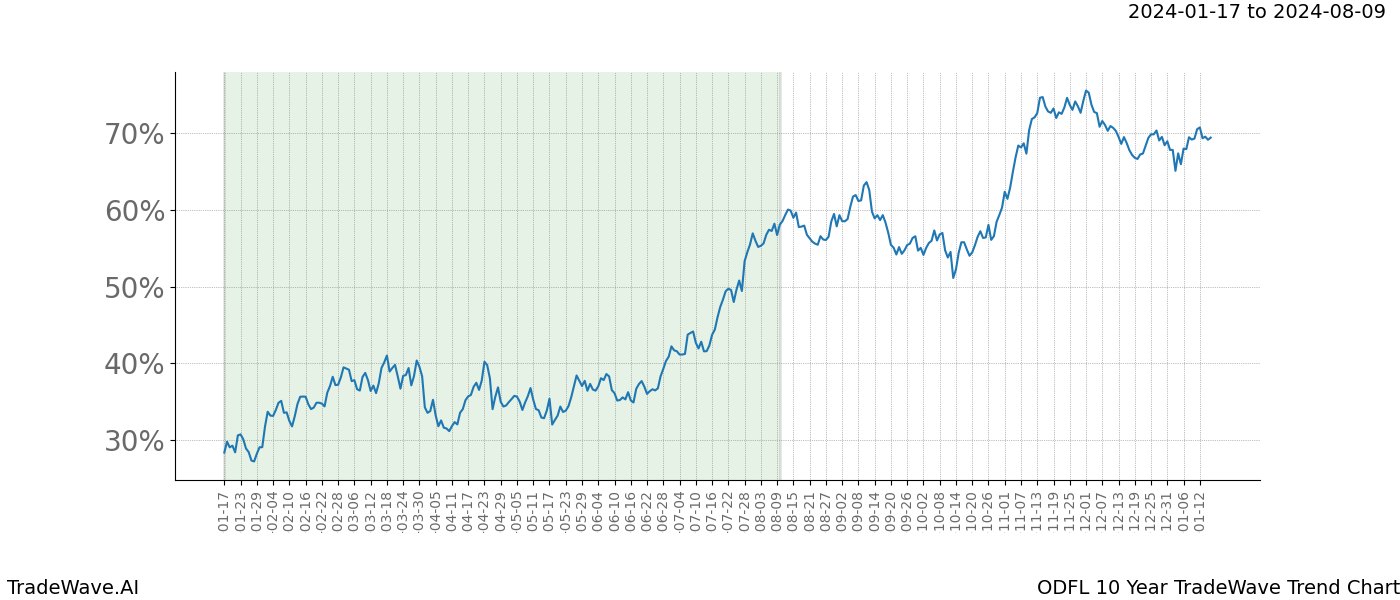 TradeWave Trend Chart ODFL shows the average trend of the financial instrument over the past 10 years. Sharp uptrends and downtrends signal a potential TradeWave opportunity