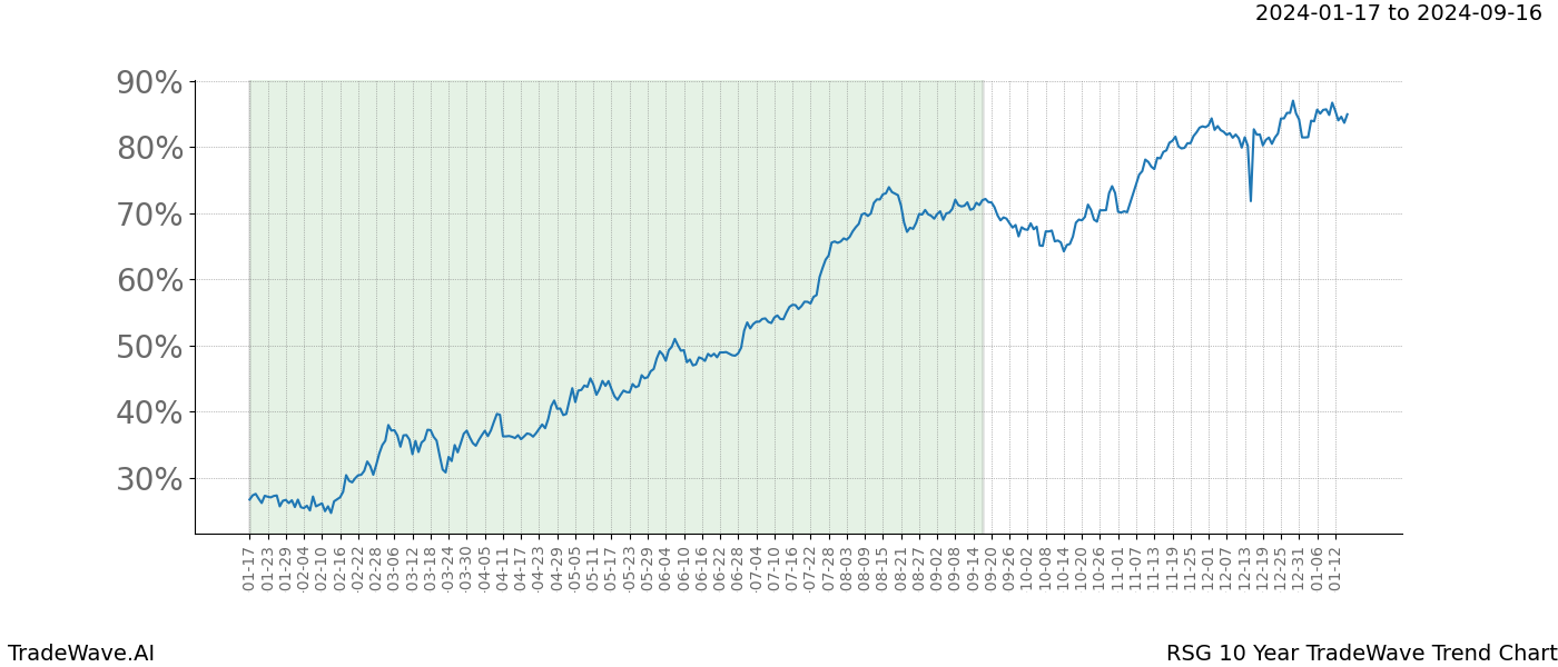 TradeWave Trend Chart RSG shows the average trend of the financial instrument over the past 10 years. Sharp uptrends and downtrends signal a potential TradeWave opportunity