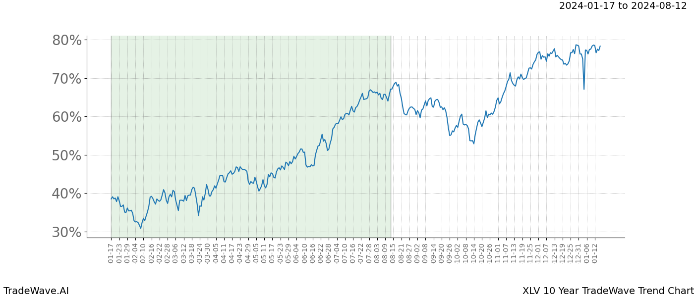 TradeWave Trend Chart XLV shows the average trend of the financial instrument over the past 10 years. Sharp uptrends and downtrends signal a potential TradeWave opportunity