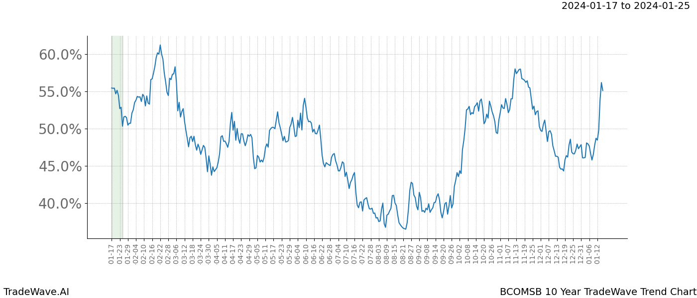 TradeWave Trend Chart BCOMSB shows the average trend of the financial instrument over the past 10 years. Sharp uptrends and downtrends signal a potential TradeWave opportunity