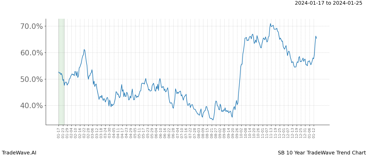 TradeWave Trend Chart SB shows the average trend of the financial instrument over the past 10 years. Sharp uptrends and downtrends signal a potential TradeWave opportunity