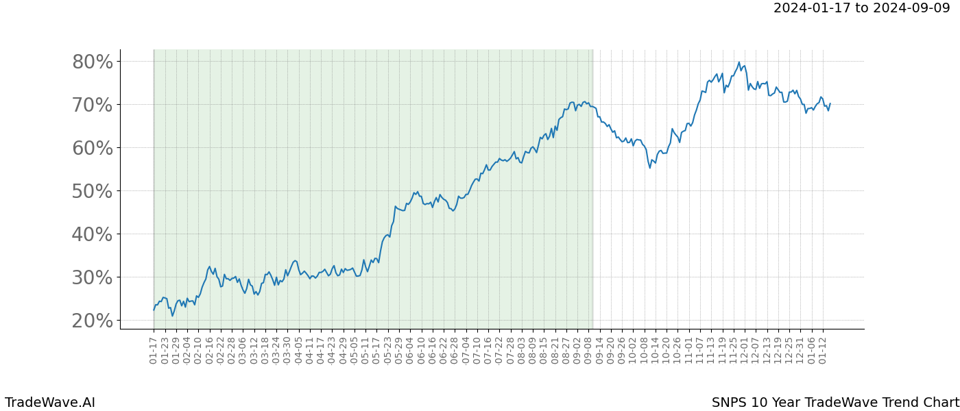 TradeWave Trend Chart SNPS shows the average trend of the financial instrument over the past 10 years. Sharp uptrends and downtrends signal a potential TradeWave opportunity