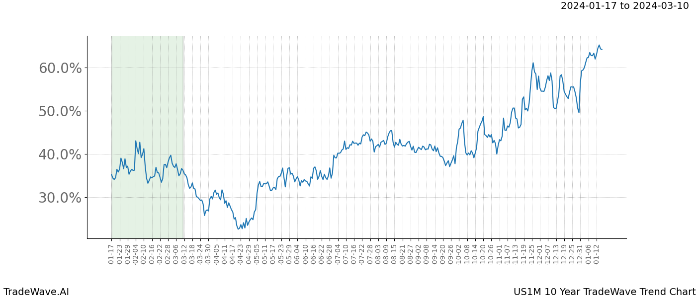 TradeWave Trend Chart US1M shows the average trend of the financial instrument over the past 10 years. Sharp uptrends and downtrends signal a potential TradeWave opportunity