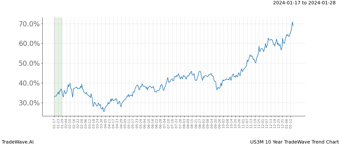 TradeWave Trend Chart US3M shows the average trend of the financial instrument over the past 10 years. Sharp uptrends and downtrends signal a potential TradeWave opportunity