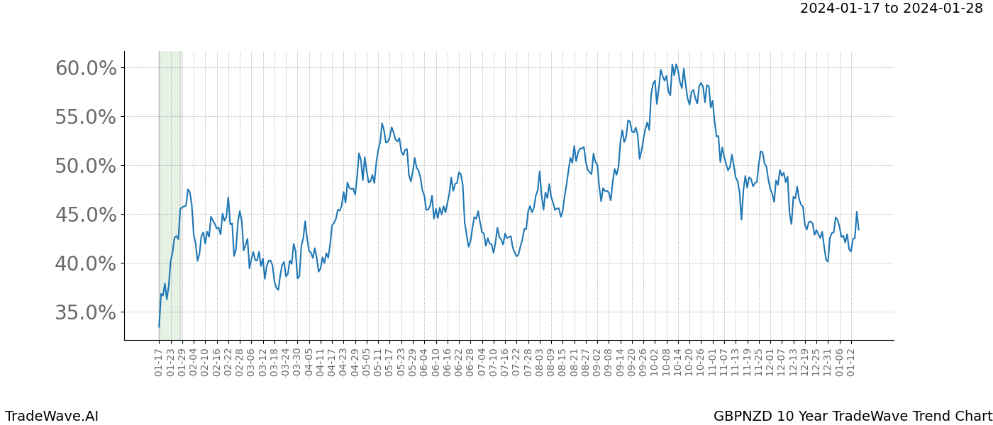 TradeWave Trend Chart GBPNZD shows the average trend of the financial instrument over the past 10 years. Sharp uptrends and downtrends signal a potential TradeWave opportunity