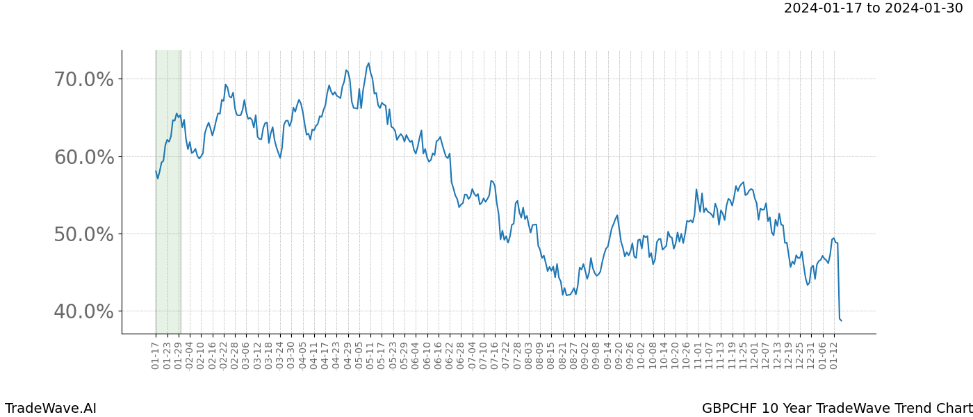 TradeWave Trend Chart GBPCHF shows the average trend of the financial instrument over the past 10 years. Sharp uptrends and downtrends signal a potential TradeWave opportunity