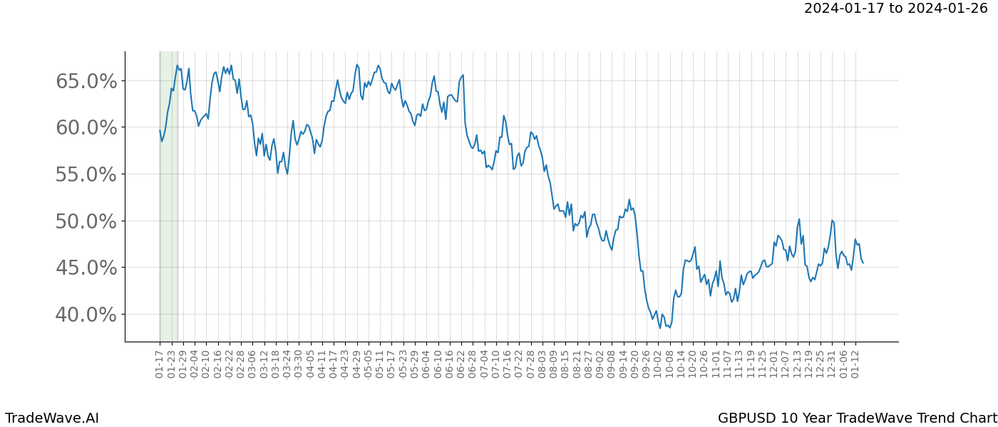 TradeWave Trend Chart GBPUSD shows the average trend of the financial instrument over the past 10 years. Sharp uptrends and downtrends signal a potential TradeWave opportunity