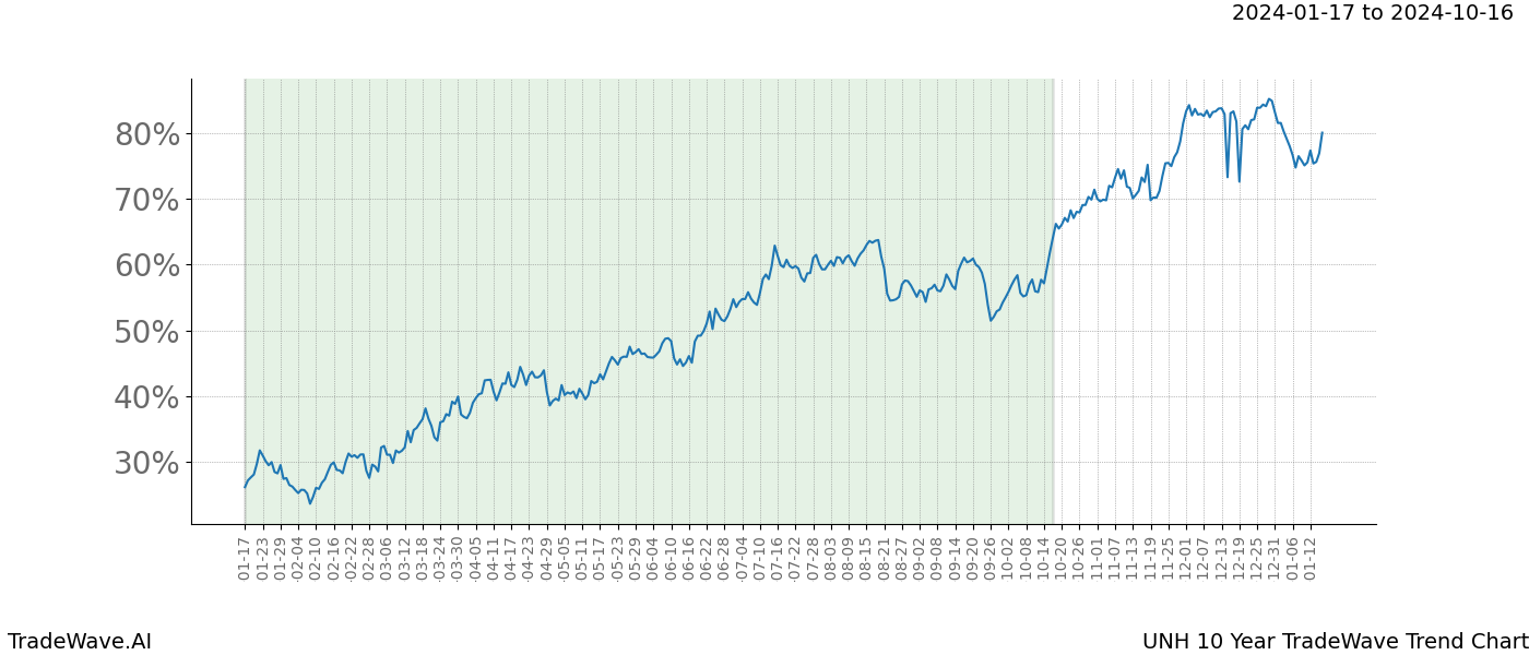 TradeWave Trend Chart UNH shows the average trend of the financial instrument over the past 10 years. Sharp uptrends and downtrends signal a potential TradeWave opportunity