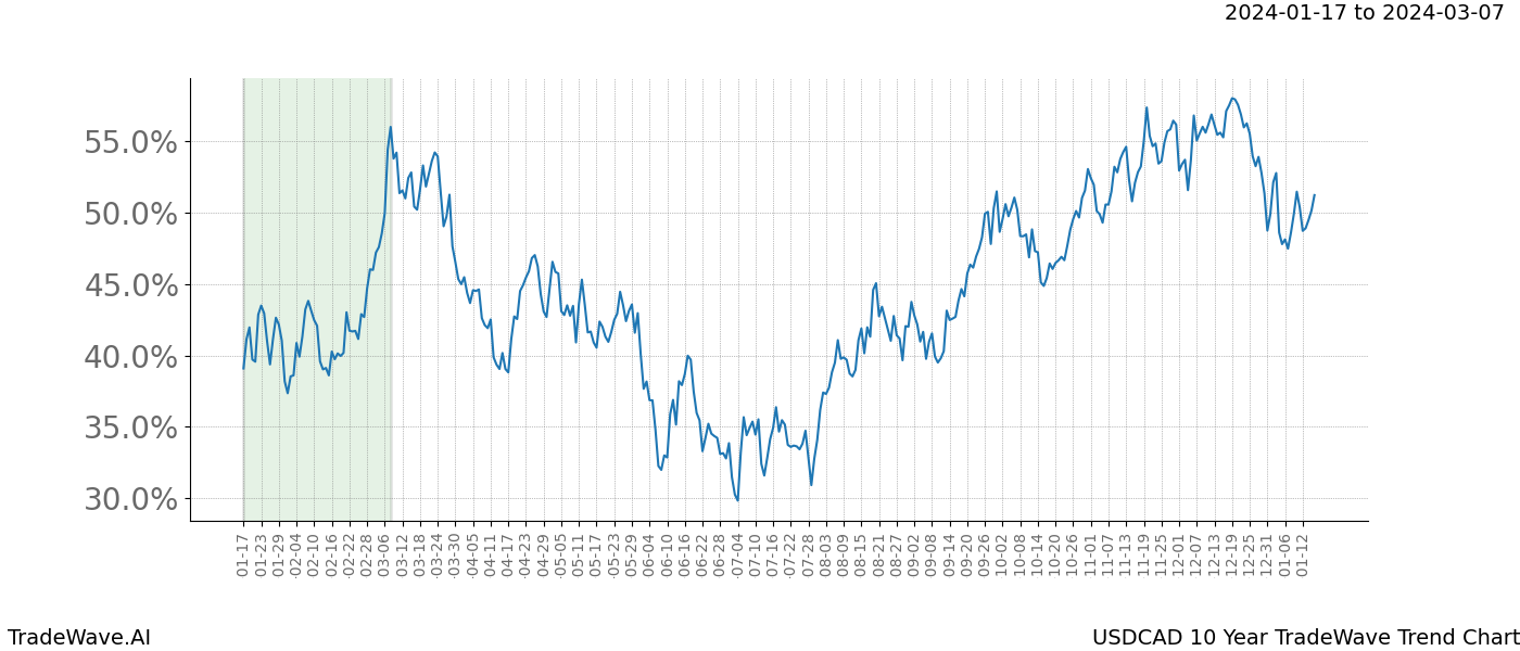 TradeWave Trend Chart USDCAD shows the average trend of the financial instrument over the past 10 years. Sharp uptrends and downtrends signal a potential TradeWave opportunity