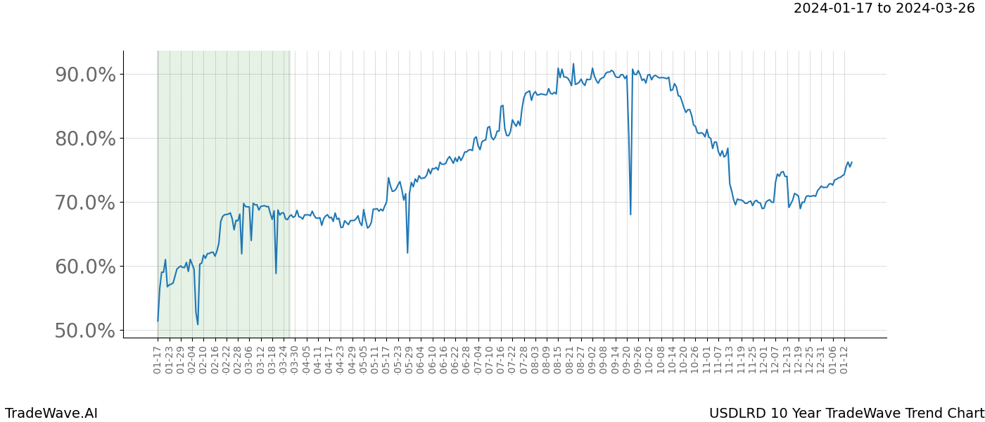 TradeWave Trend Chart USDLRD shows the average trend of the financial instrument over the past 10 years. Sharp uptrends and downtrends signal a potential TradeWave opportunity