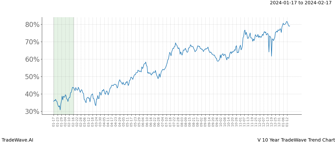 TradeWave Trend Chart V shows the average trend of the financial instrument over the past 10 years. Sharp uptrends and downtrends signal a potential TradeWave opportunity