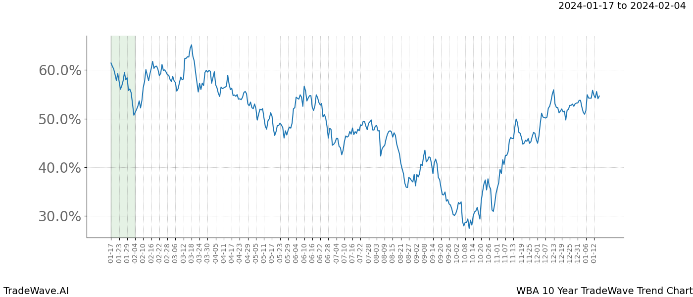 TradeWave Trend Chart WBA shows the average trend of the financial instrument over the past 10 years. Sharp uptrends and downtrends signal a potential TradeWave opportunity