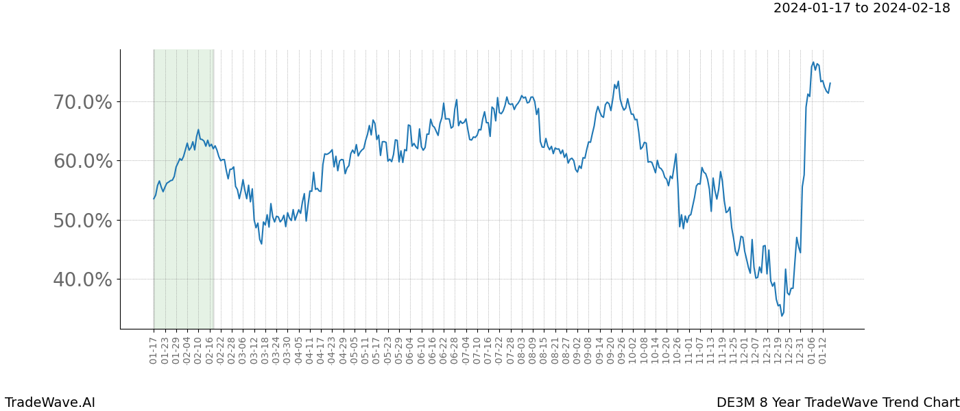 TradeWave Trend Chart DE3M shows the average trend of the financial instrument over the past 8 years. Sharp uptrends and downtrends signal a potential TradeWave opportunity