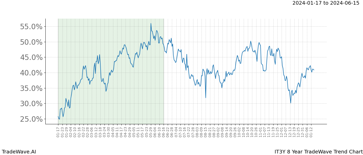 TradeWave Trend Chart IT3Y shows the average trend of the financial instrument over the past 8 years. Sharp uptrends and downtrends signal a potential TradeWave opportunity