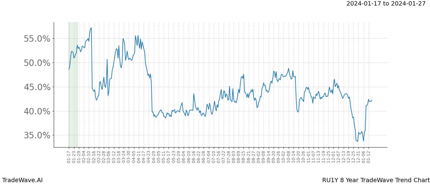 TradeWave Trend Chart RU1Y shows the average trend of the financial instrument over the past 8 years. Sharp uptrends and downtrends signal a potential TradeWave opportunity