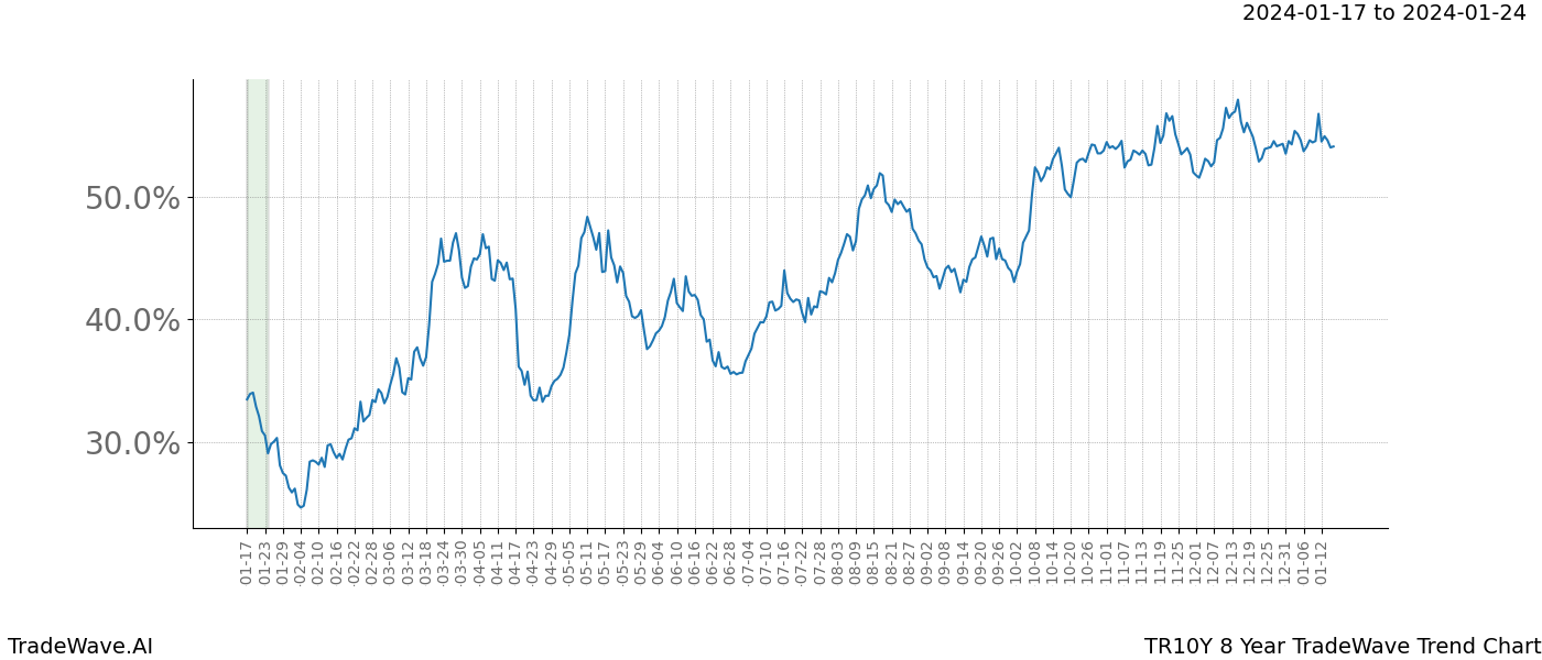 TradeWave Trend Chart TR10Y shows the average trend of the financial instrument over the past 8 years. Sharp uptrends and downtrends signal a potential TradeWave opportunity