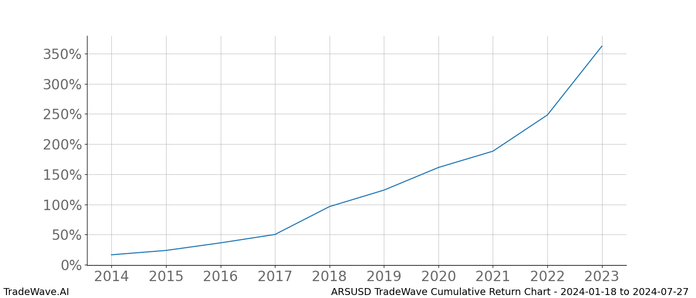 Cumulative chart ARSUSD for date range: 2024-01-18 to 2024-07-27 - this chart shows the cumulative return of the TradeWave opportunity date range for ARSUSD when bought on 2024-01-18 and sold on 2024-07-27 - this percent chart shows the capital growth for the date range over the past 10 years 