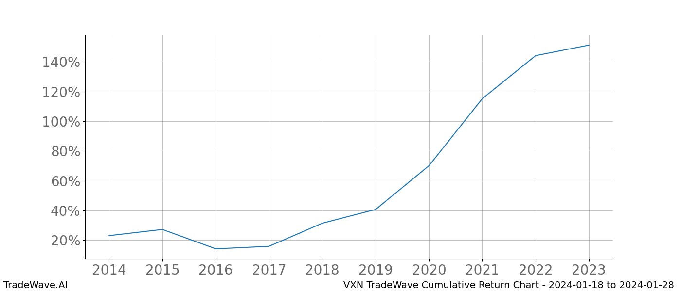 Cumulative chart VXN for date range: 2024-01-18 to 2024-01-28 - this chart shows the cumulative return of the TradeWave opportunity date range for VXN when bought on 2024-01-18 and sold on 2024-01-28 - this percent chart shows the capital growth for the date range over the past 10 years 