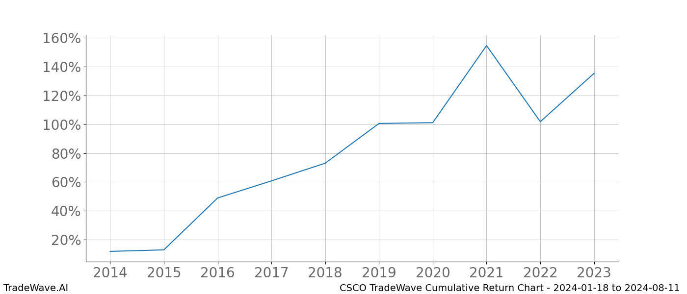 Cumulative chart CSCO for date range: 2024-01-18 to 2024-08-11 - this chart shows the cumulative return of the TradeWave opportunity date range for CSCO when bought on 2024-01-18 and sold on 2024-08-11 - this percent chart shows the capital growth for the date range over the past 10 years 