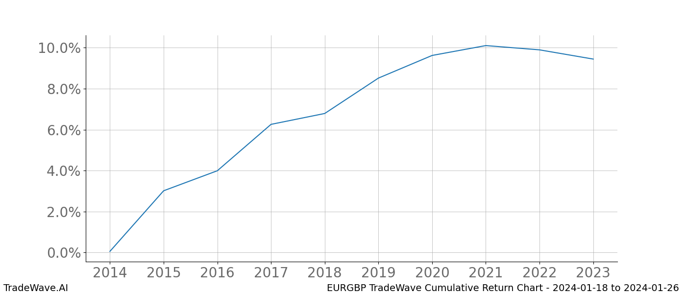 Cumulative chart EURGBP for date range: 2024-01-18 to 2024-01-26 - this chart shows the cumulative return of the TradeWave opportunity date range for EURGBP when bought on 2024-01-18 and sold on 2024-01-26 - this percent chart shows the capital growth for the date range over the past 10 years 